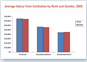 Average Salary from Institution